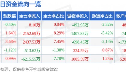 股票行情快报：ST红太阳（000525）6月4日主力资金净买入8.10万元