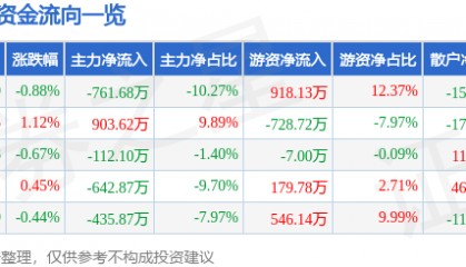 股票行情快报：碧水源（300070）6月12日主力资金净卖出761.68万元