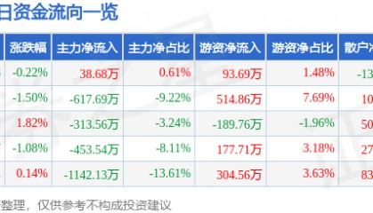 股票行情快报：万业企业（600641）6月3日主力资金净买入38.68万元