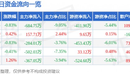 股票行情快报：华电能源（600726）5月30日主力资金净卖出684.75万元