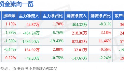 股票行情快报：碧水源（300070）5月26日主力资金净买入94.87万元