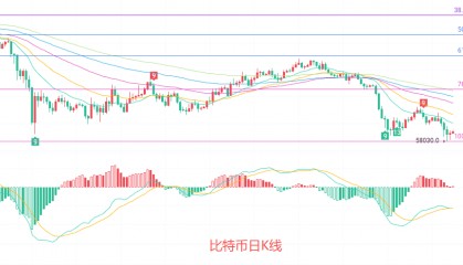 币圈院士：6.28比特币（BTC）空头主导格局未改？最新行情分析
