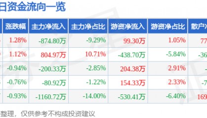 股票行情快报：龙净环保（600388）6月25日主力资金净卖出874.80万元