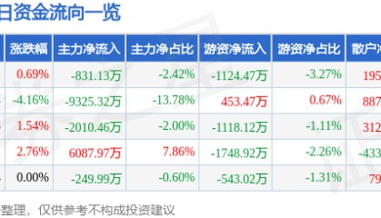 股票行情快报：亚星锚链（601890）7月24日主力资金净卖出831.13万元