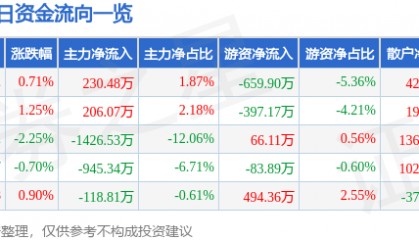 股票行情快报：桂林三金（002275）8月18日主力资金净买入230.48万元
