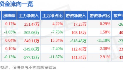 股票行情快报：老凤祥（600612）8月15日主力资金净买入251.47万元