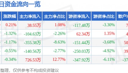 股票行情快报：桂林三金（002275）6月20日主力资金净买入38.55万元