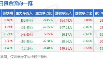 股票行情快报：京能置业（600791）7月10日主力资金净卖出452.04万元