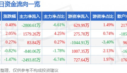 股票行情快报：省广集团（002400）6月25日主力资金净卖出2800.61万元