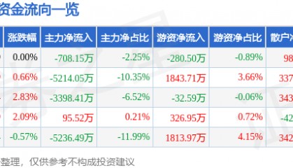 股票行情快报：信立泰（002294）8月26日主力资金净卖出708.15万元