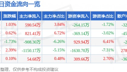 股票行情快报：东软集团（600718）6月4日主力资金净买入590.54万元
