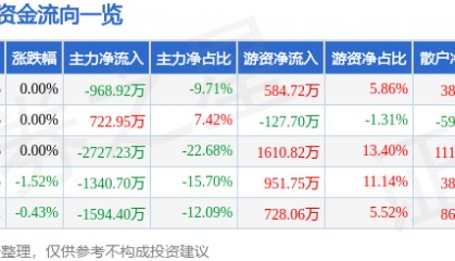 股票行情快报：碧水源（300070）5月14日主力资金净卖出968.92万元