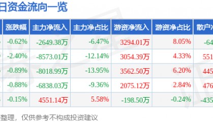 股票行情快报：兴业证券（601377）8月1日主力资金净卖出2649.38万元