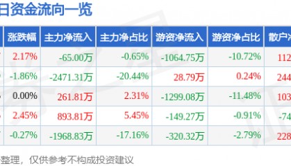 股票行情快报：云煤能源（600792）7月7日主力资金净卖出65.00万元