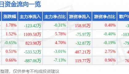 股票行情快报：峨眉山Ａ（000888）7月25日主力资金净卖出123.42万元