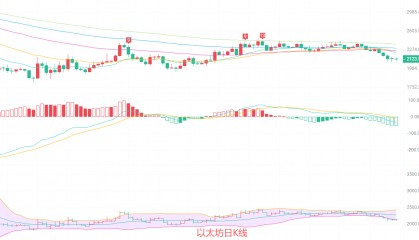 币圈院士：5.20以太坊陷入弱势震荡格局，动能持续走弱，抄底时机尚未成熟！最新行情分析及操作建议