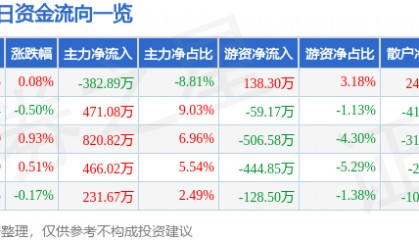 股票行情快报：龙净环保（600388）7月2日主力资金净卖出382.89万元