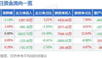 股票行情快报：浙江龙盛（600352）8月27日主力资金净买入1387.56万元