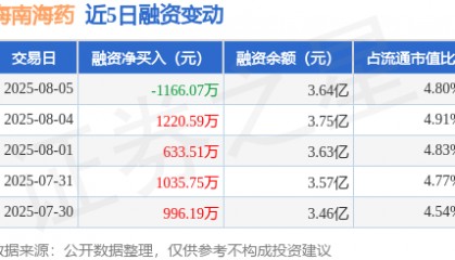 海南海药：8月5日融资买入2177.53万元，融资融券余额3.64亿元