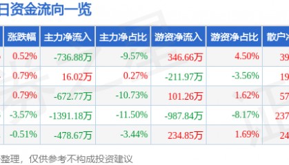 股票行情快报：云煤能源（600792）8月5日主力资金净卖出736.88万元