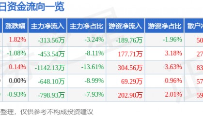 股票行情快报：万业企业（600641）5月29日主力资金净卖出313.56万元