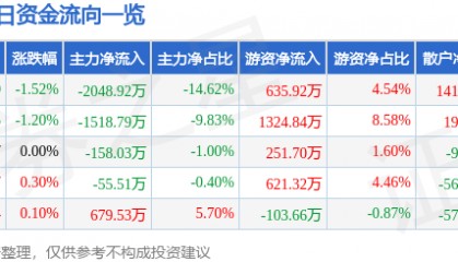 股票行情快报：东软集团（600718）5月22日主力资金净卖出2048.92万元