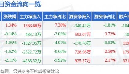 股票行情快报：九洲药业（603456）6月23日主力资金净买入1386.88万元