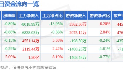 股票行情快报：兴业证券（601377）7月30日主力资金净卖出8018.99万元