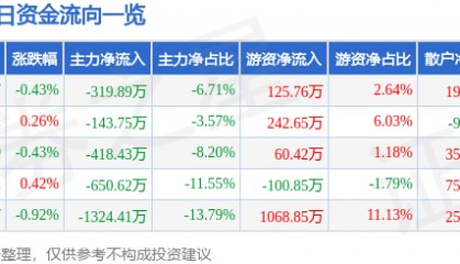 股票行情快报：龙净环保（600388）5月19日主力资金净卖出319.89万元