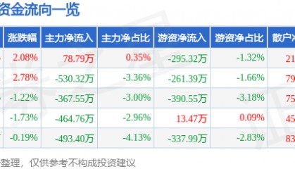股票行情快报：易华录（300212）6月24日主力资金净买入78.79万元