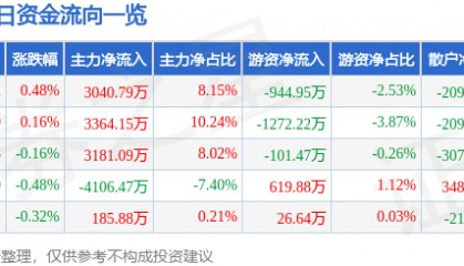 股票行情快报：兴业证券（601377）7月3日主力资金净买入3040.79万元