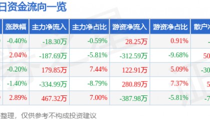 股票行情快报：京能置业（600791）7月22日主力资金净卖出18.30万元