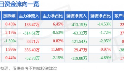 股票行情快报：京能置业（600791）6月9日主力资金净买入183.47万元
