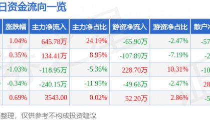 股票行情快报：顺发恒业（000631）6月9日主力资金净买入645.78万元