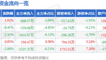 股票行情快报：易华录（300212）5月19日主力资金净卖出848.57万元