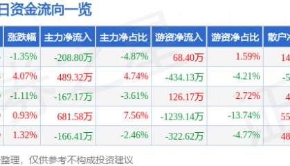 股票行情快报：学大教育（000526）5月21日主力资金净卖出208.80万元