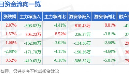股票行情快报：云煤能源（600792）9月8日主力资金净卖出396.82万元