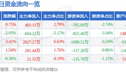 股票行情快报：华电能源（600726）7月24日主力资金净买入401.11万元