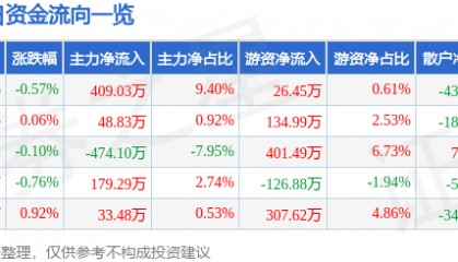 股票行情快报：苏泊尔（002032）7月7日主力资金净买入409.03万元