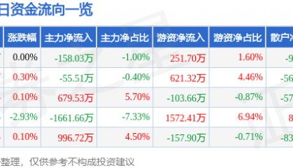 股票行情快报：东软集团（600718）5月20日主力资金净卖出158.03万元