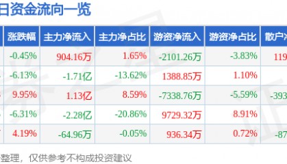 股票行情快报：海南海药（000566）7月28日主力资金净买入904.16万元