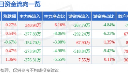 股票行情快报：桂林三金（002275）7月22日主力资金净买入340.94万元