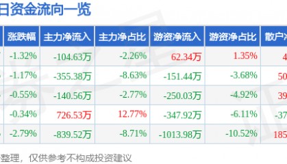 股票行情快报：桂林三金（002275）6月19日主力资金净卖出104.63万元