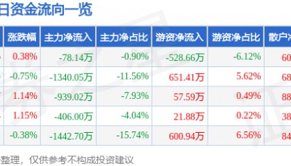 股票行情快报：中恒集团（600252）7月10日主力资金净卖出78.14万元