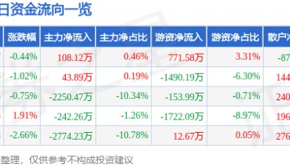 股票行情快报：西部材料（002149）6月6日主力资金净买入108.12万元