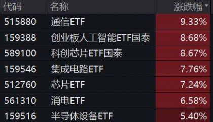今日AI走出“算你狠”行情——通信ETF大涨9.33%点评