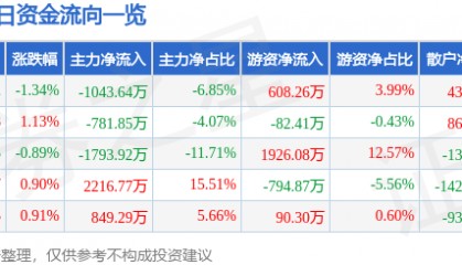 股票行情快报：兆驰股份（002429）4月24日主力资金净卖出1043.64万元