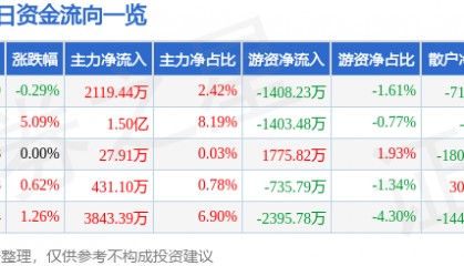 股票行情快报：兴业证券（601377）7月25日主力资金净买入2119.44万元