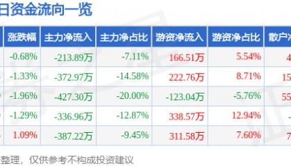 股票行情快报：京能置业（600791）6月20日主力资金净卖出213.89万元