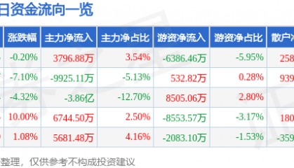 股票行情快报：亚星锚链（601890）7月7日主力资金净买入3796.88万元